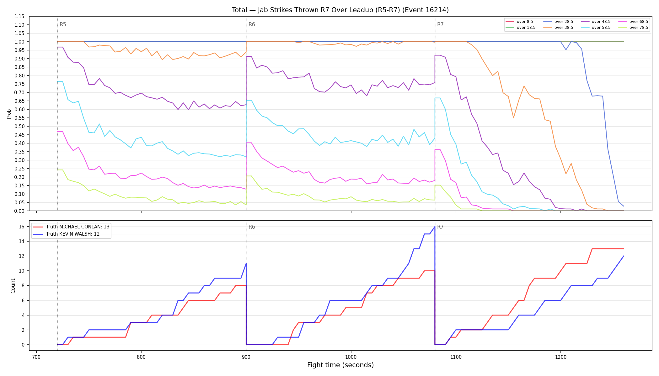 Stats/Round/Total Overs/Jab Strikes Thrown/Round 07/16214 Round 07 Over Leadup — Dev