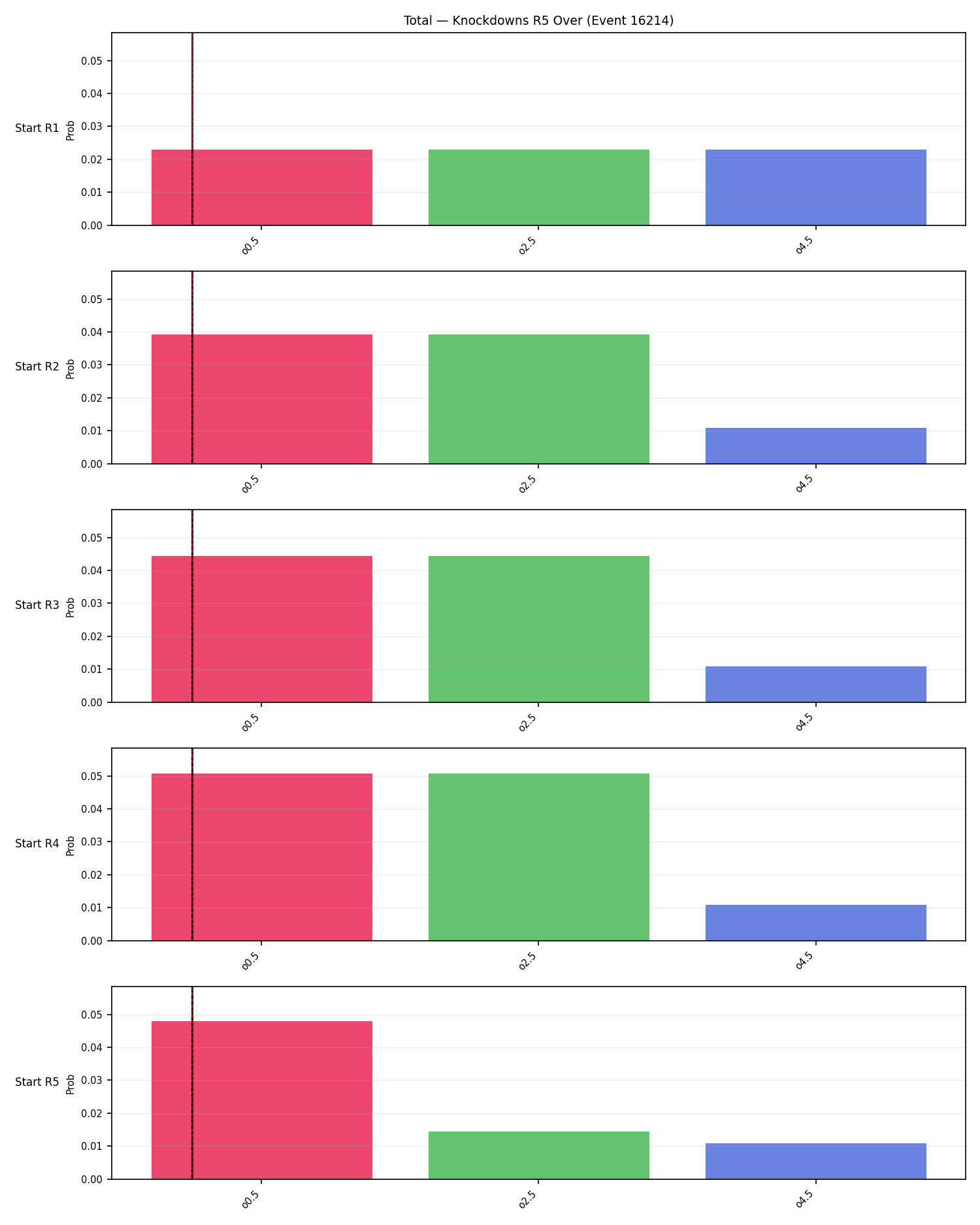 Stats/Round/Total Overs/Knockdowns/Round 05/16214 Round 05 Over Snapshots — Dev