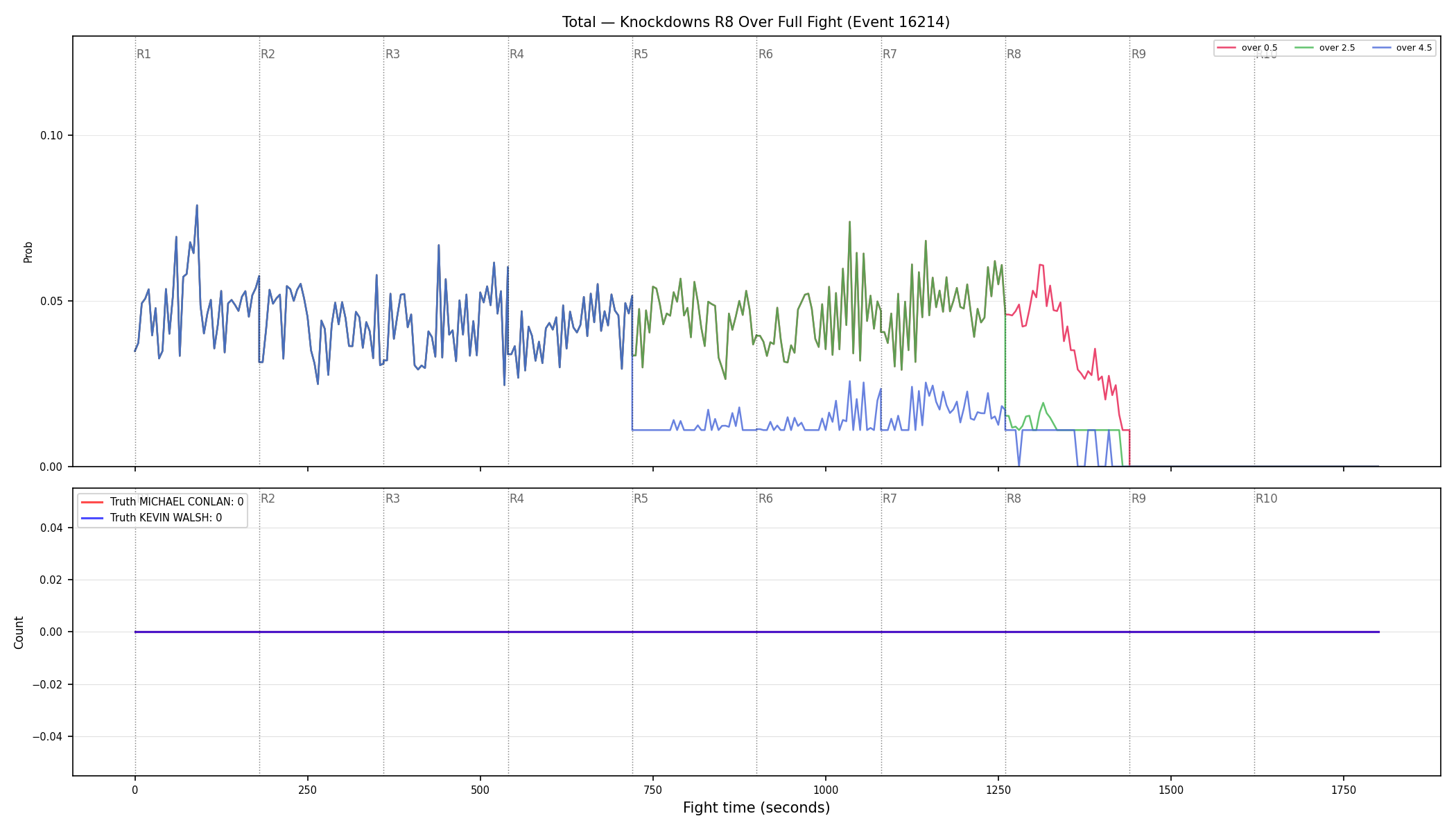 Stats/Round/Total Overs/Knockdowns/Round 08/16214 Round 08 Over Fight — Dev