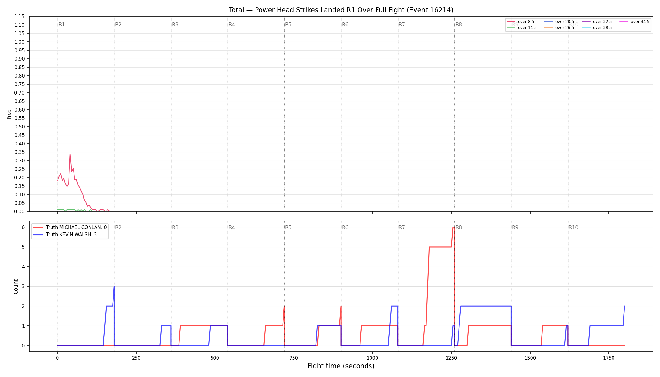 Stats/Round/Total Overs/Power Head Strikes Landed/Round 01/16214 Round 01 Over Fight — Dev