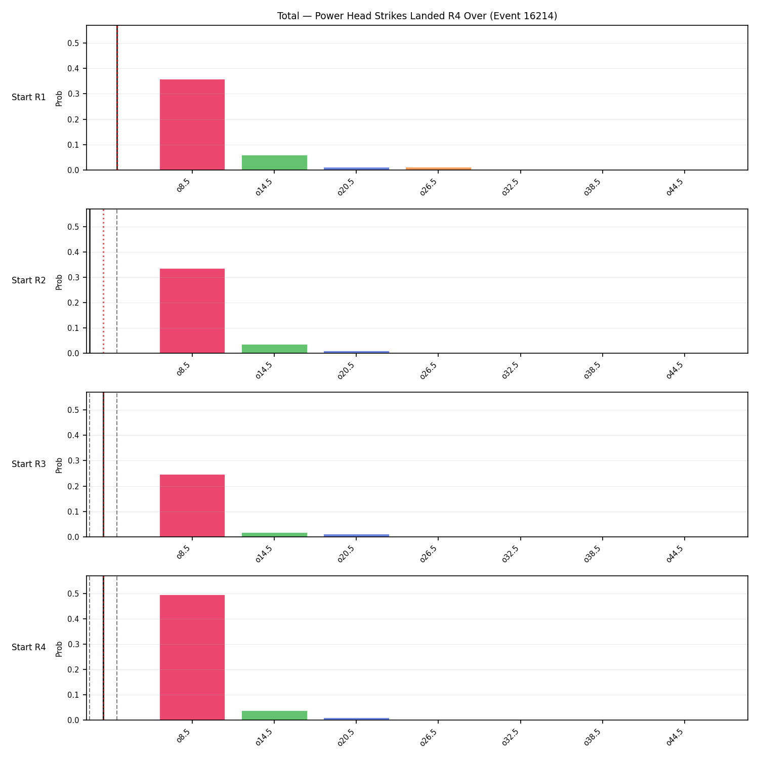 Stats/Round/Total Overs/Power Head Strikes Landed/Round 04/16214 Round 04 Over Snapshots — Dev