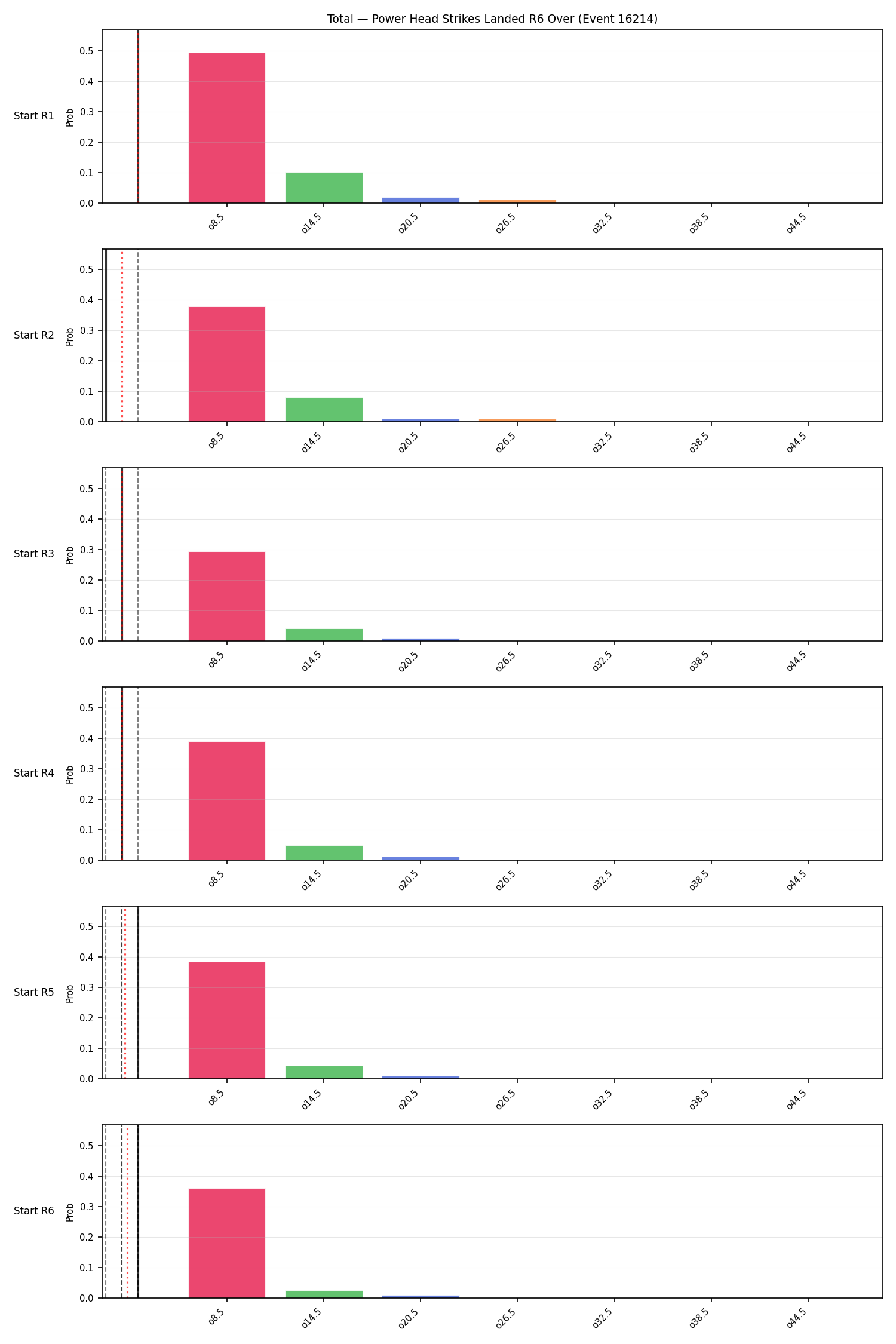 Stats/Round/Total Overs/Power Head Strikes Landed/Round 06/16214 Round 06 Over Snapshots — Dev