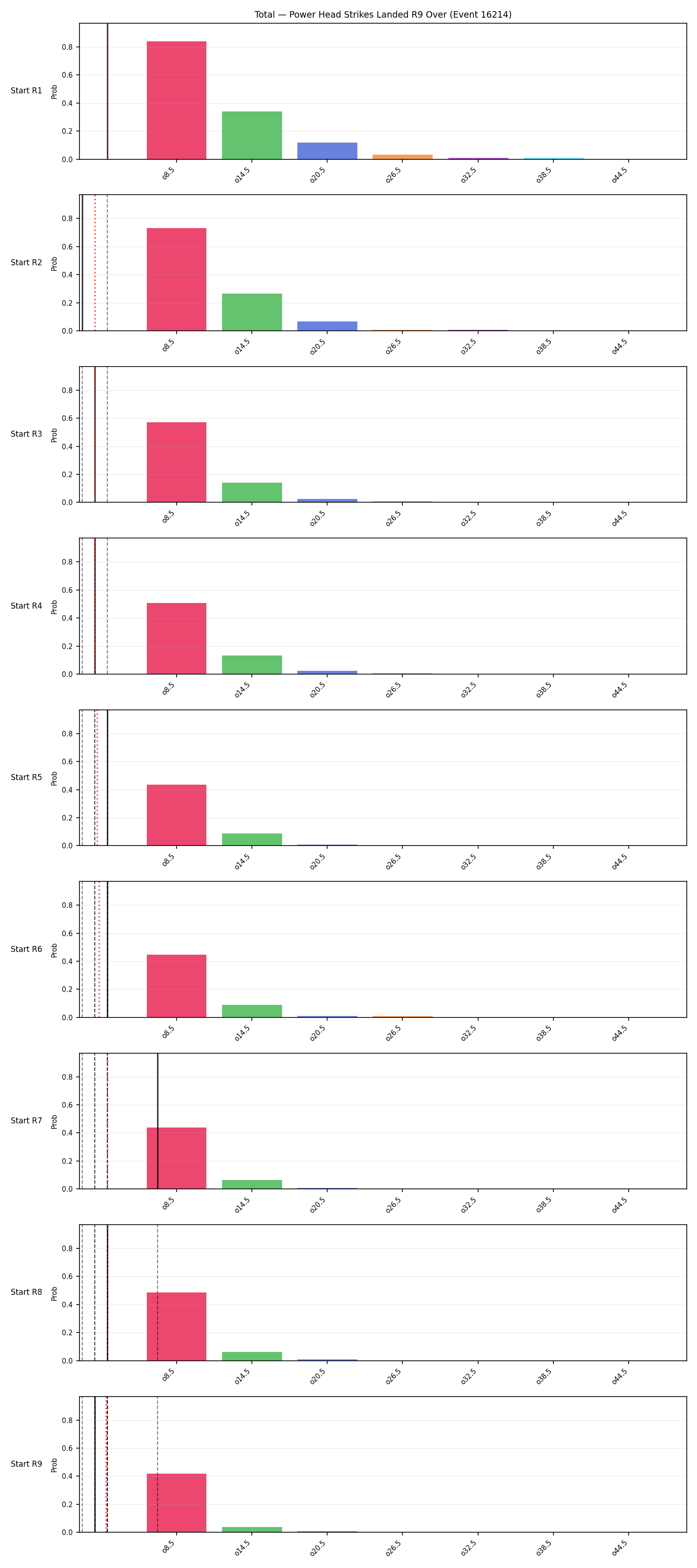 Stats/Round/Total Overs/Power Head Strikes Landed/Round 09/16214 Round 09 Over Snapshots — Dev