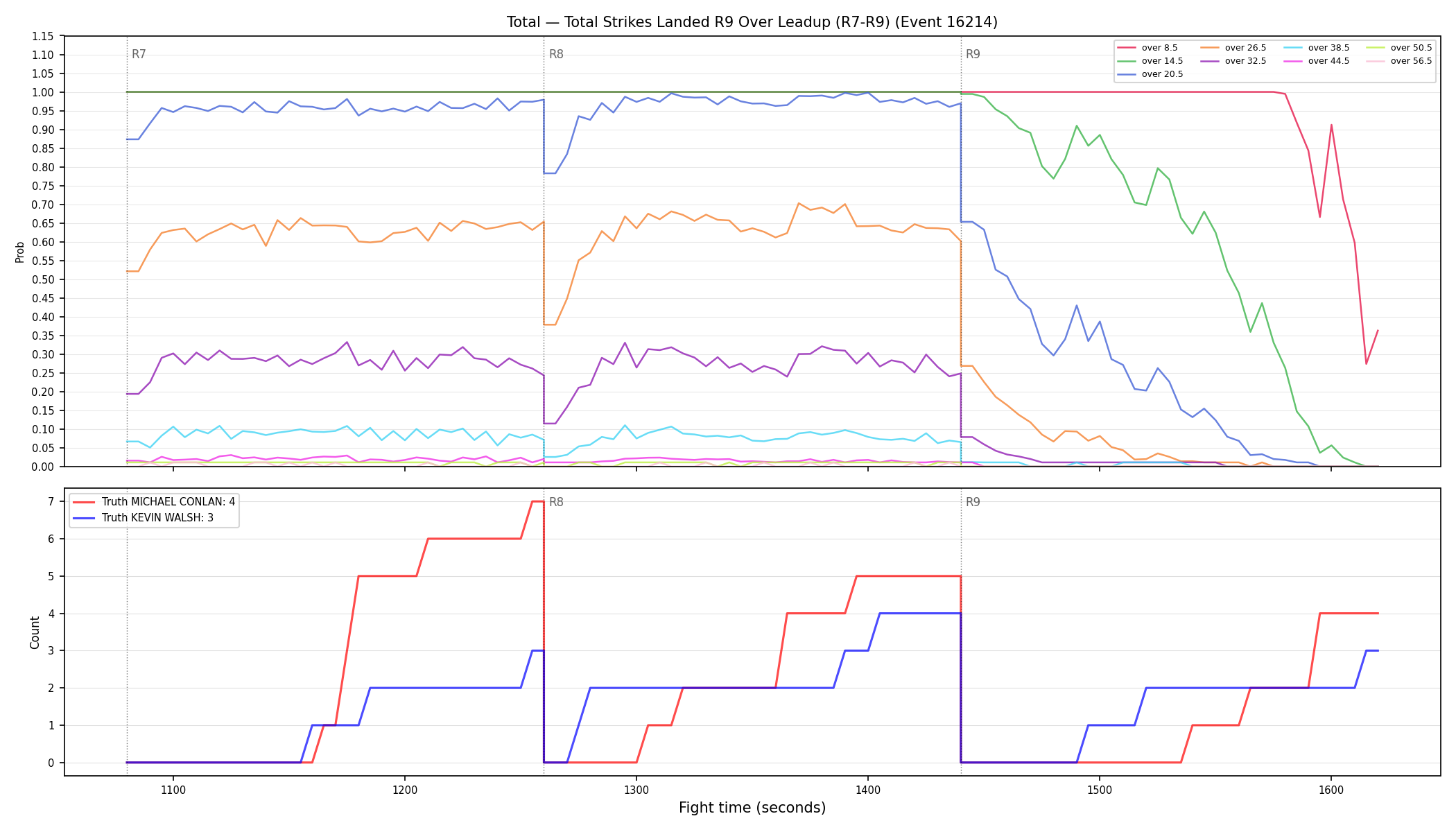 Stats/Round/Total Overs/Total Strikes Landed/Round 09/16214 Round 09 Over Leadup — Dev
