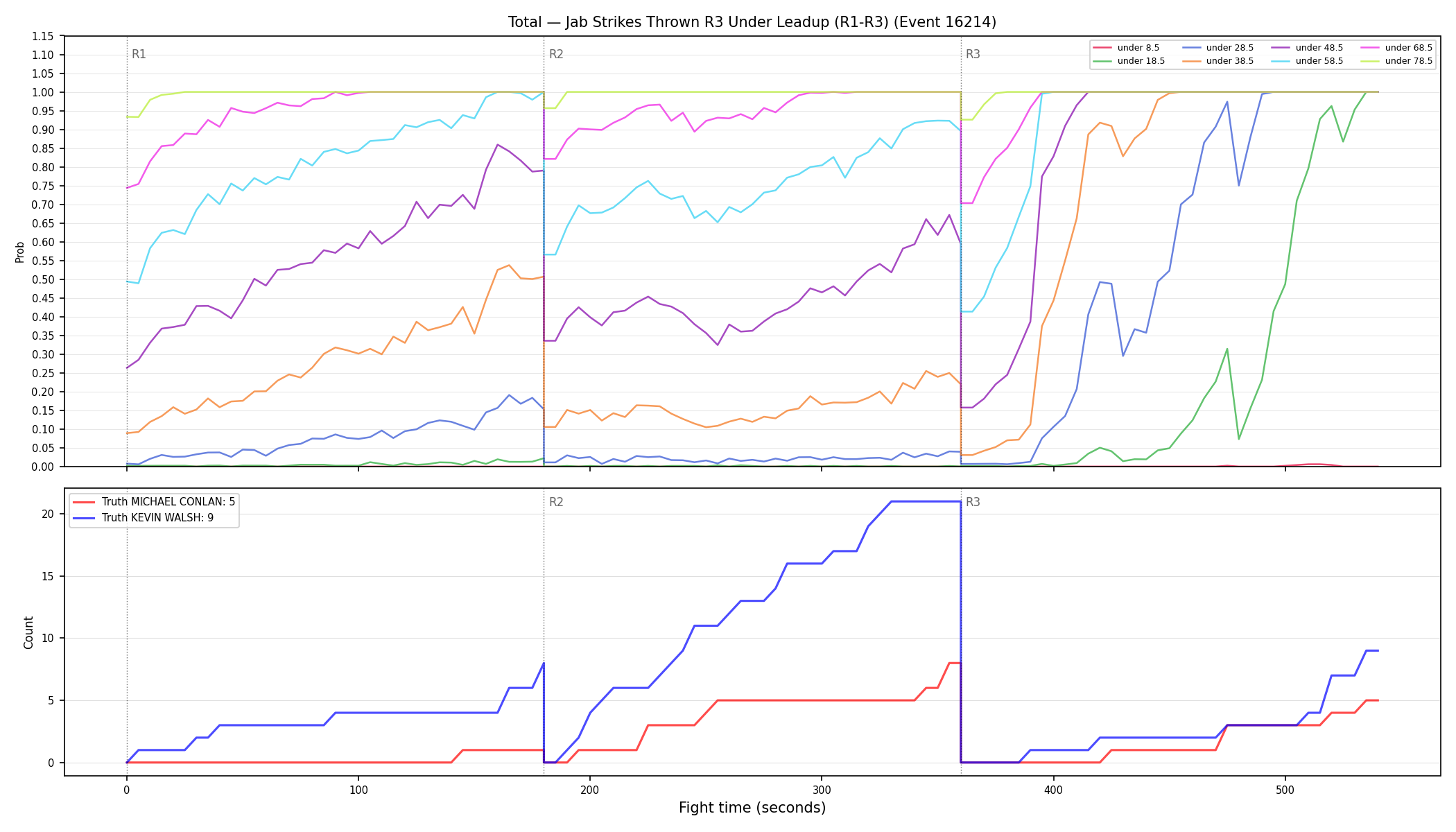 Stats/Round/Total Unders/Jab Strikes Thrown/Round 03/16214 Round 03 Under Leadup — Dev