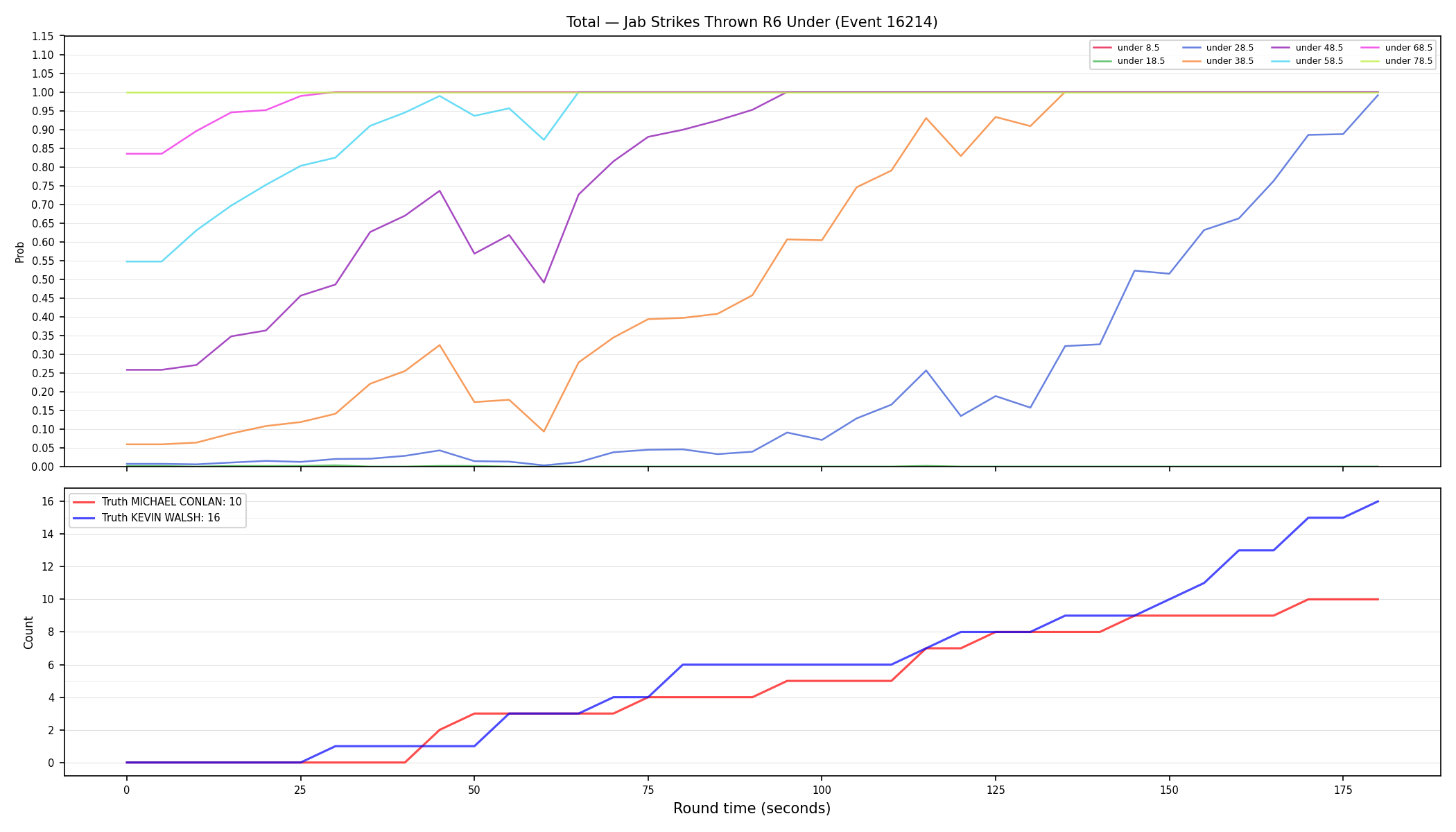 Stats/Round/Total Unders/Jab Strikes Thrown/Round 06/16214 Round 06 Under — Dev
