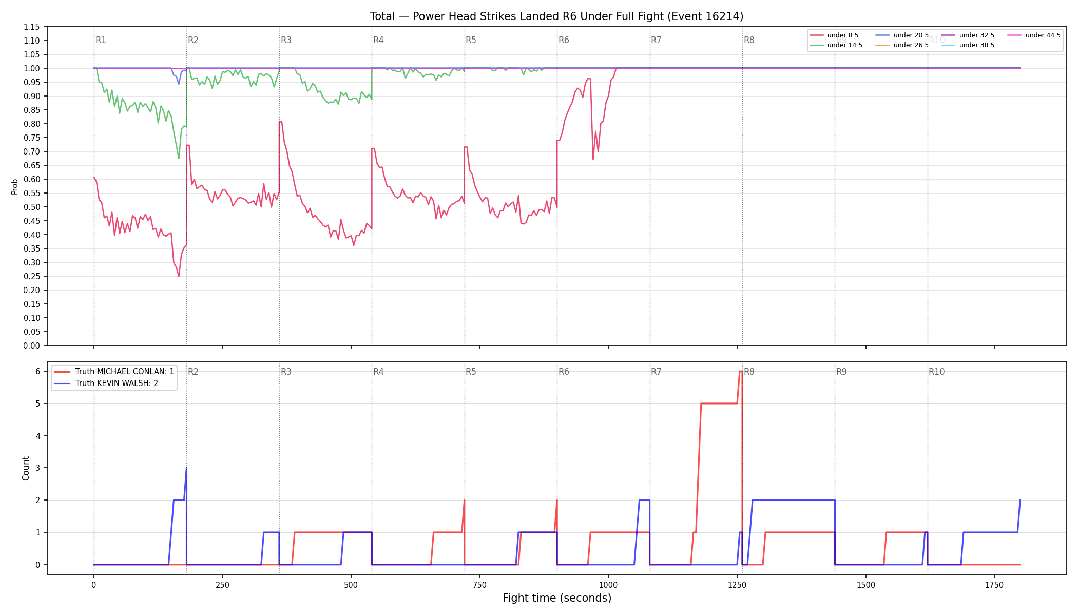 Stats/Round/Total Unders/Power Head Strikes Landed/Round 06/16214 Round 06 Under Fight — Dev