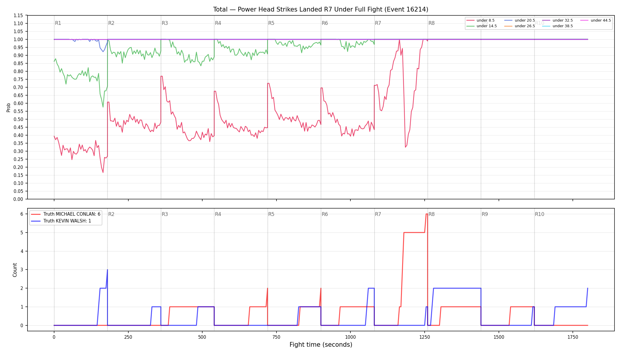 Stats/Round/Total Unders/Power Head Strikes Landed/Round 07/16214 Round 07 Under Fight — Dev
