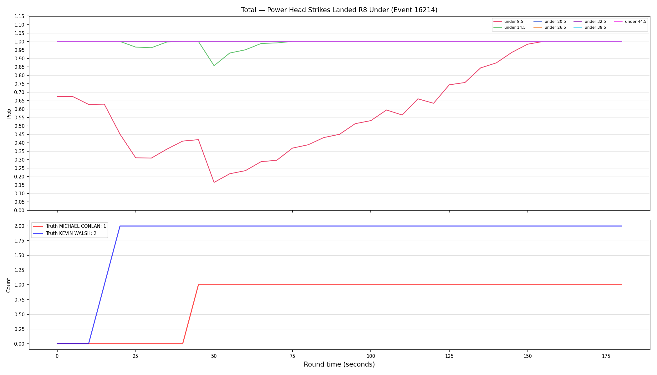 Stats/Round/Total Unders/Power Head Strikes Landed/Round 08/16214 Round 08 Under — Dev
