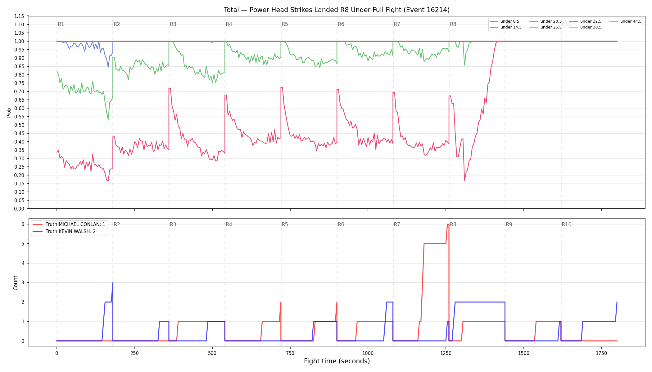 Stats/Round/Total Unders/Power Head Strikes Landed/Round 08/16214 Round 08 Under Fight — Dev