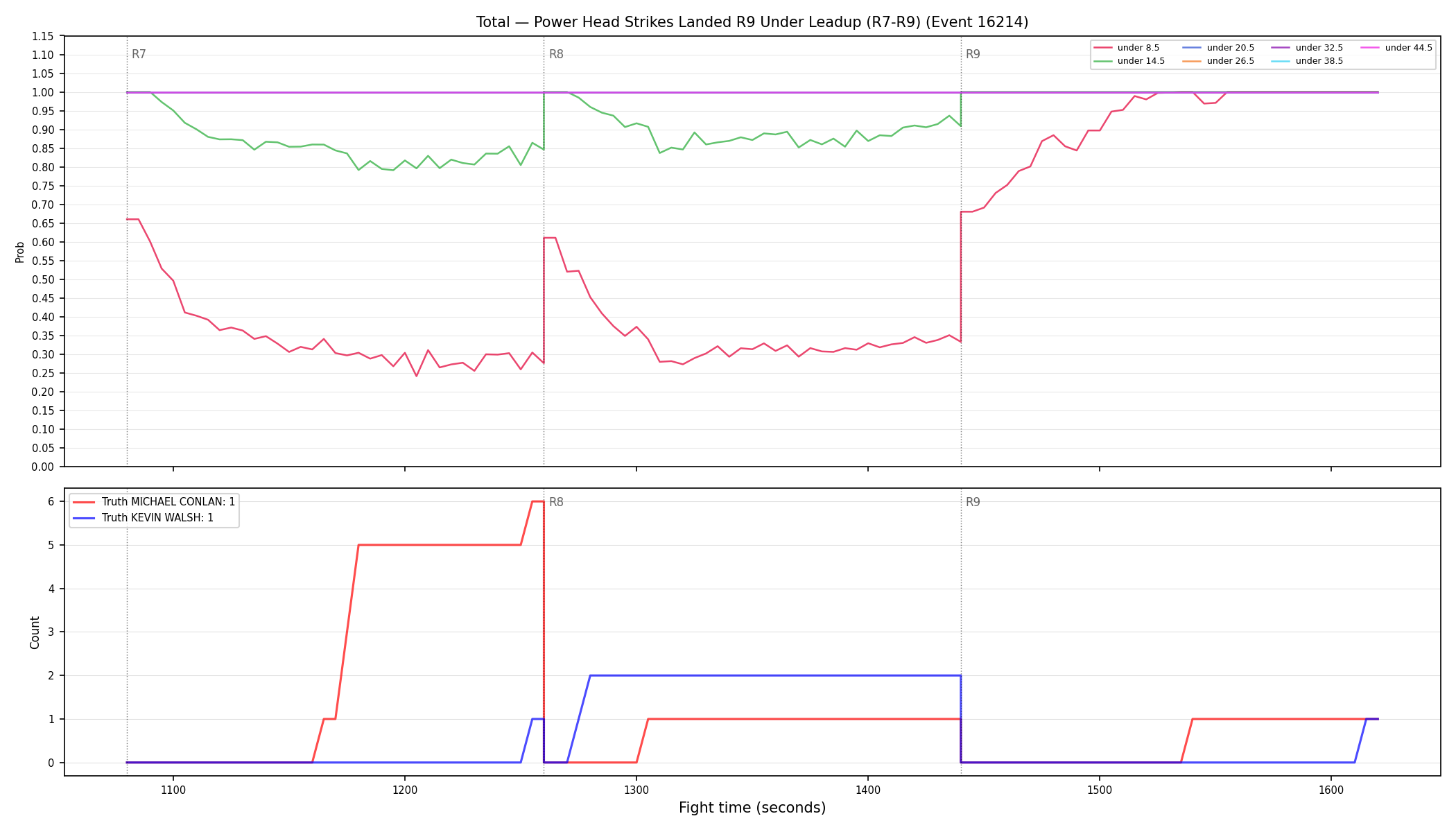 Stats/Round/Total Unders/Power Head Strikes Landed/Round 09/16214 Round 09 Under Leadup — Dev