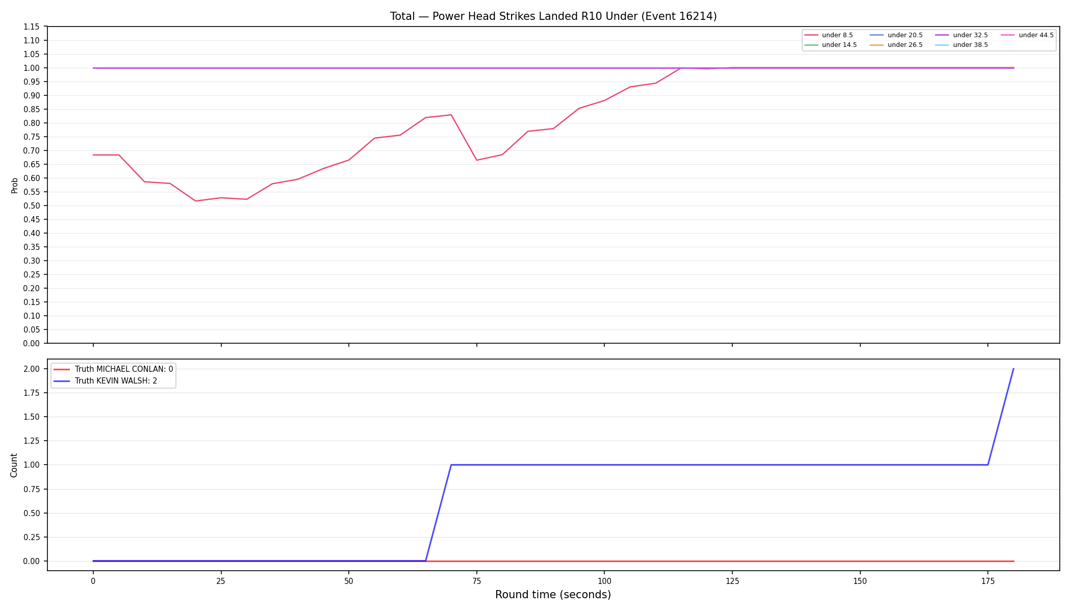 Stats/Round/Total Unders/Power Head Strikes Landed/Round 10/16214 Round 10 Under — Dev