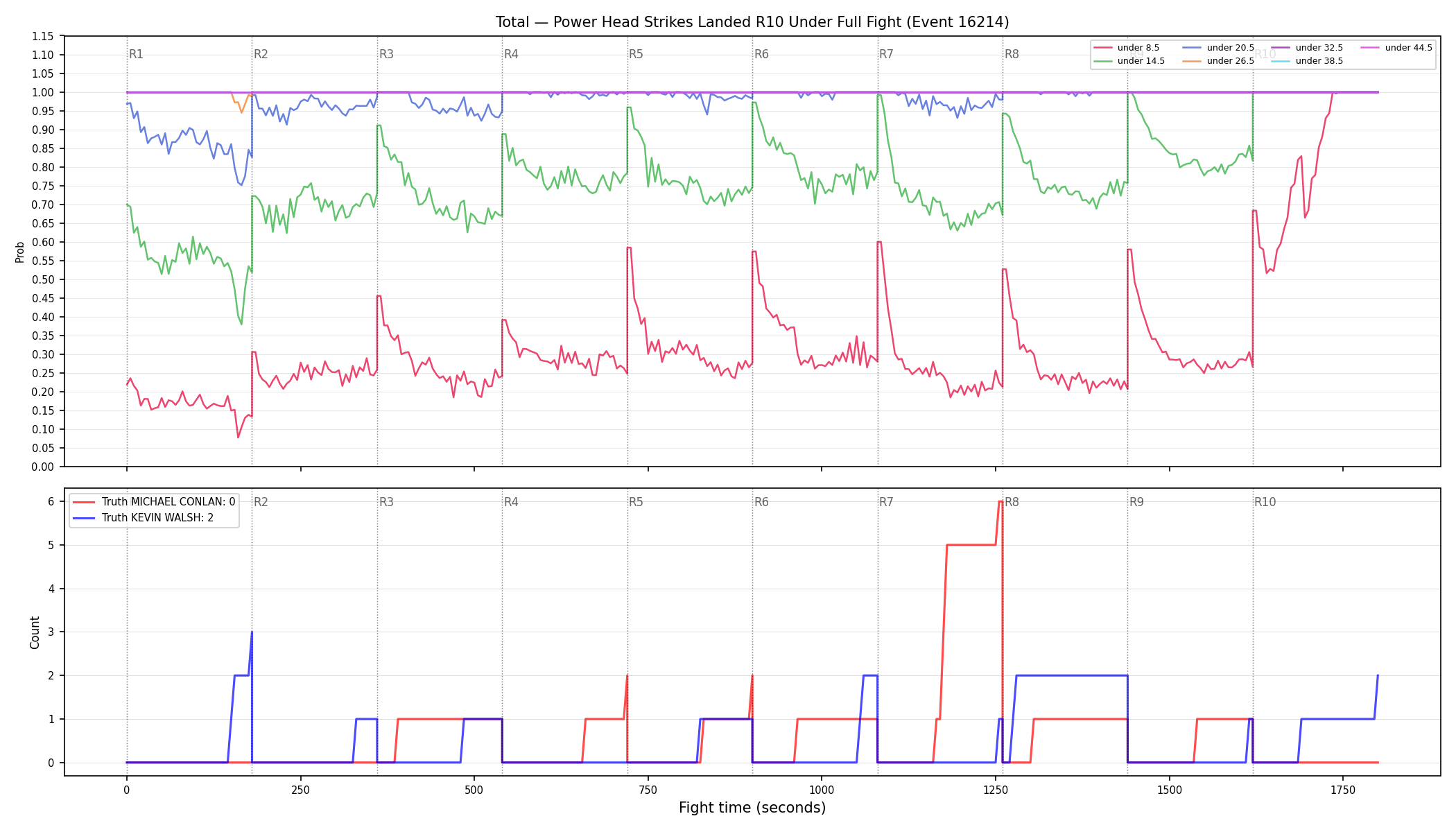 Stats/Round/Total Unders/Power Head Strikes Landed/Round 10/16214 Round 10 Under Fight — Dev