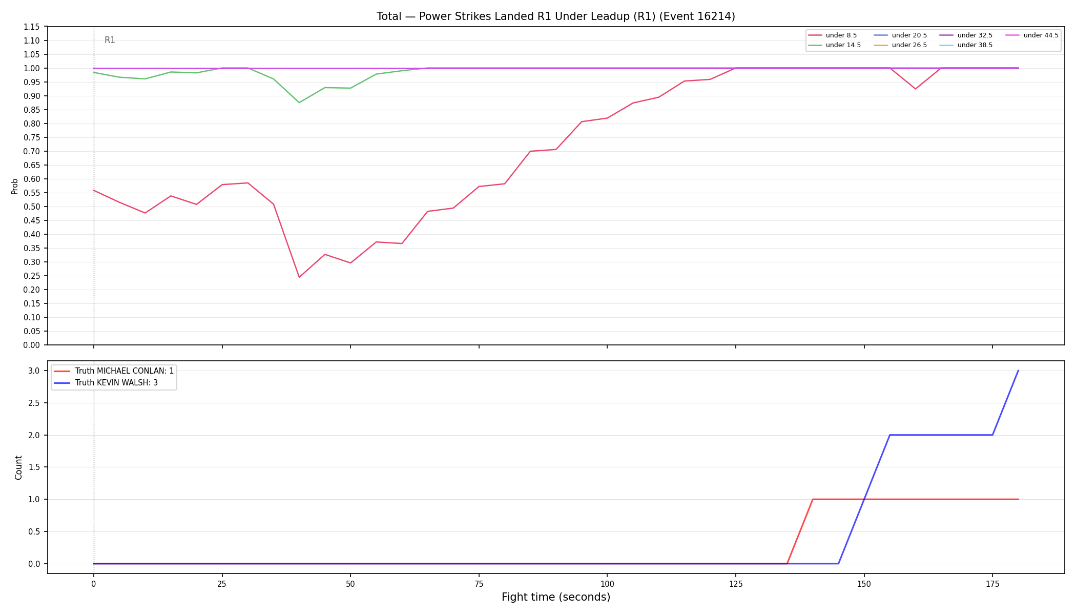 Stats/Round/Total Unders/Power Strikes Landed/Round 01/16214 Round 01 Under Leadup — Dev