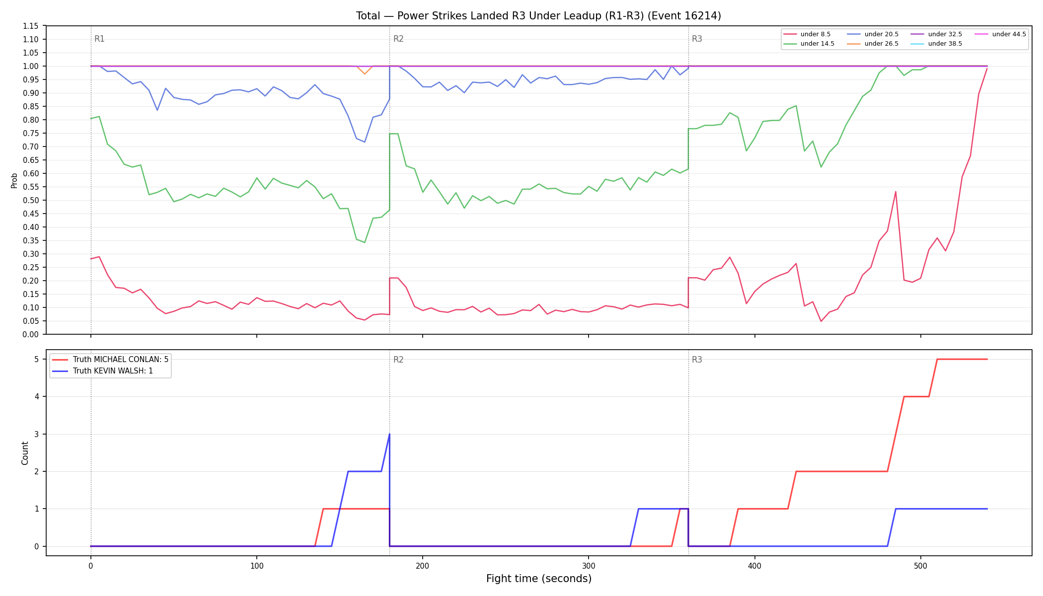 Stats/Round/Total Unders/Power Strikes Landed/Round 03/16214 Round 03 Under Leadup — Dev