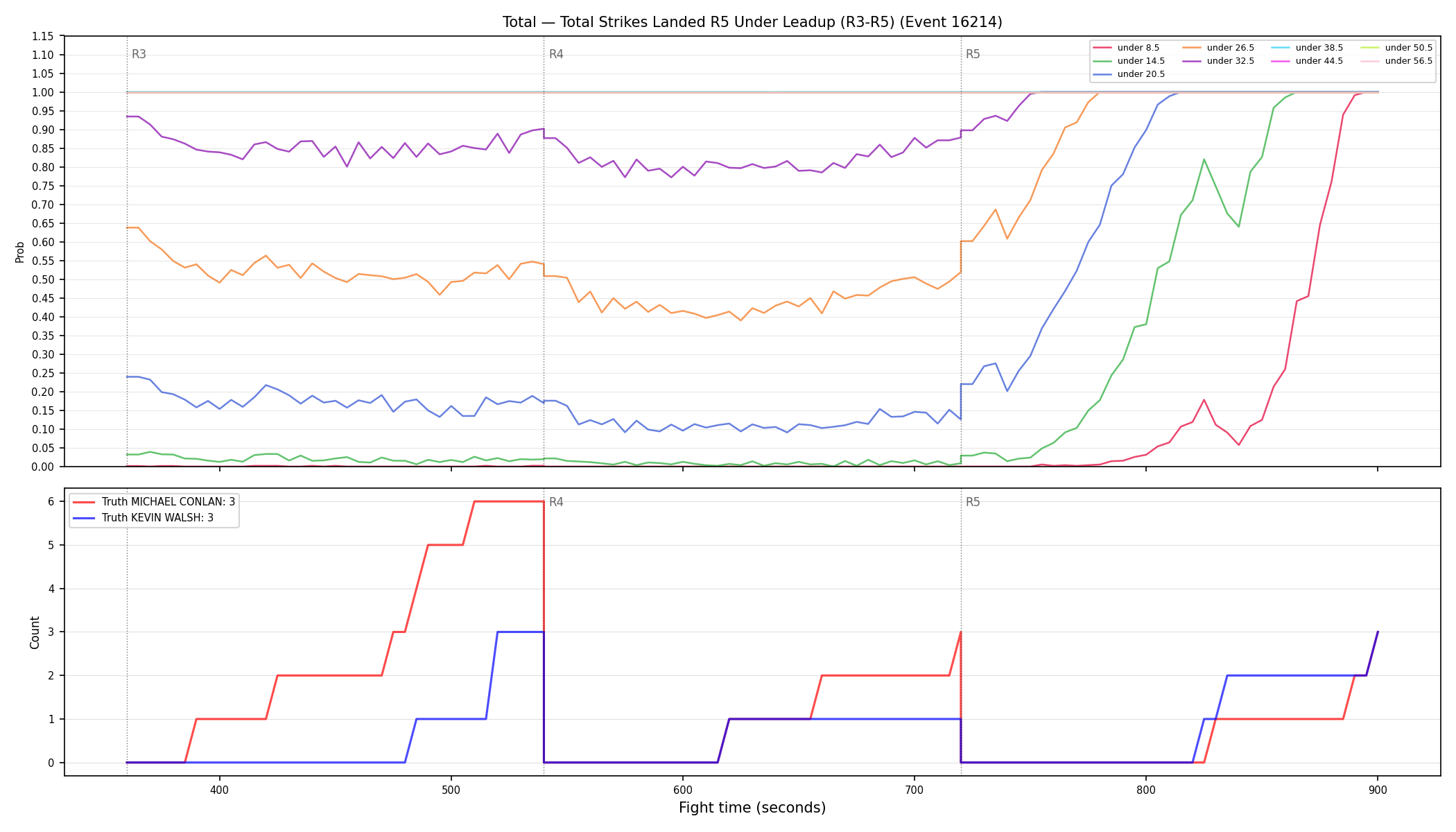 Stats/Round/Total Unders/Total Strikes Landed/Round 05/16214 Round 05 Under Leadup — Dev