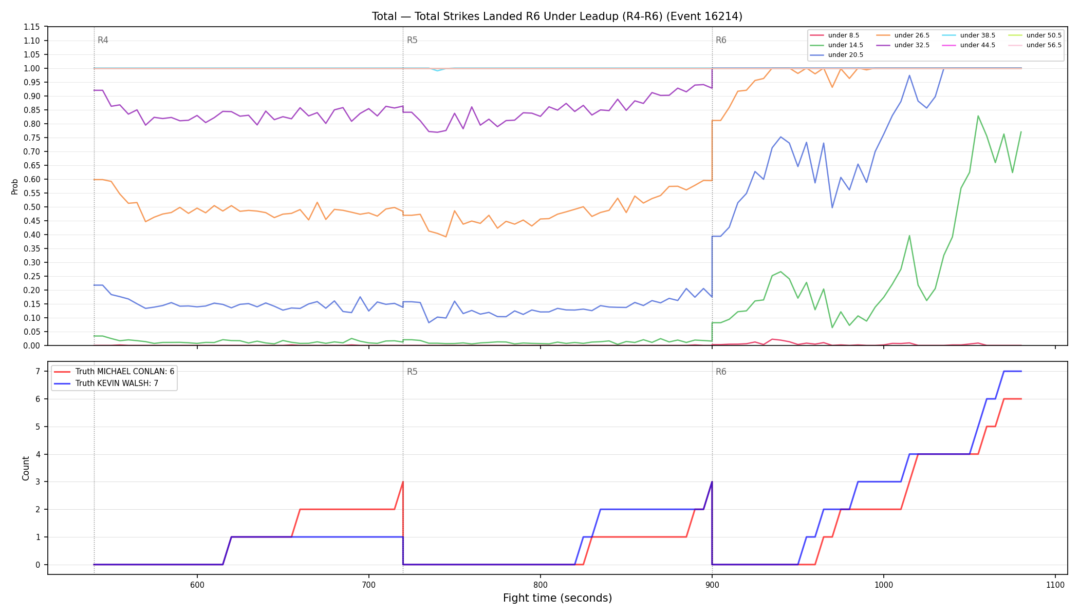 Stats/Round/Total Unders/Total Strikes Landed/Round 06/16214 Round 06 Under Leadup — Dev