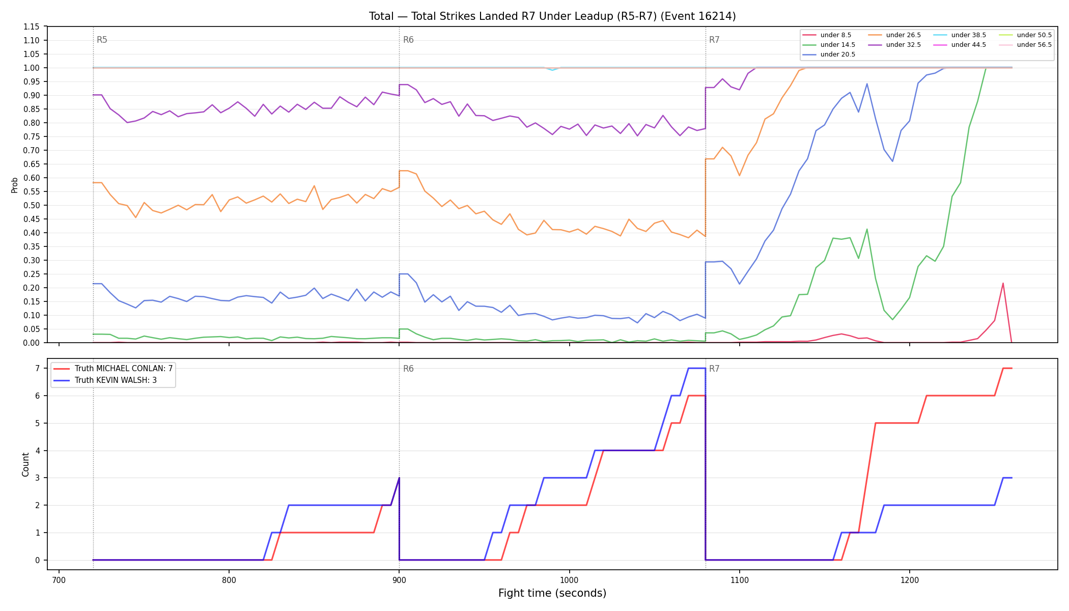 Stats/Round/Total Unders/Total Strikes Landed/Round 07/16214 Round 07 Under Leadup — Dev