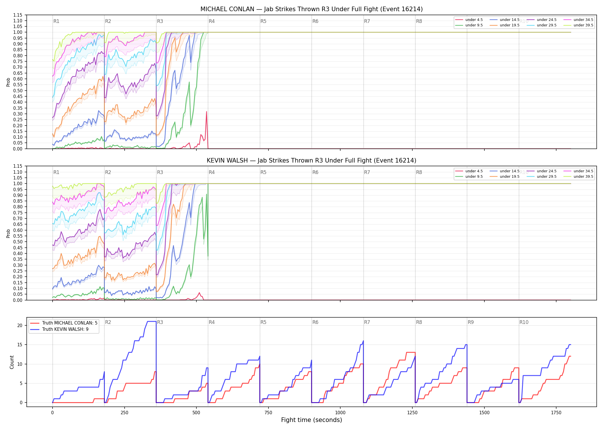 Round: Jab Strikes Thrown — round 3 — fight view — Dev