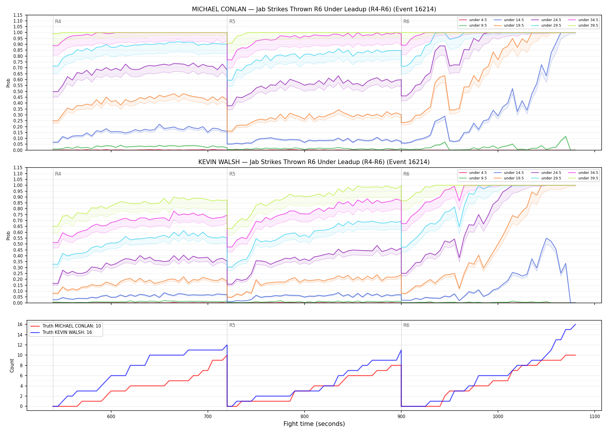 Round: Jab Strikes Thrown — round 6 — leadup — Dev