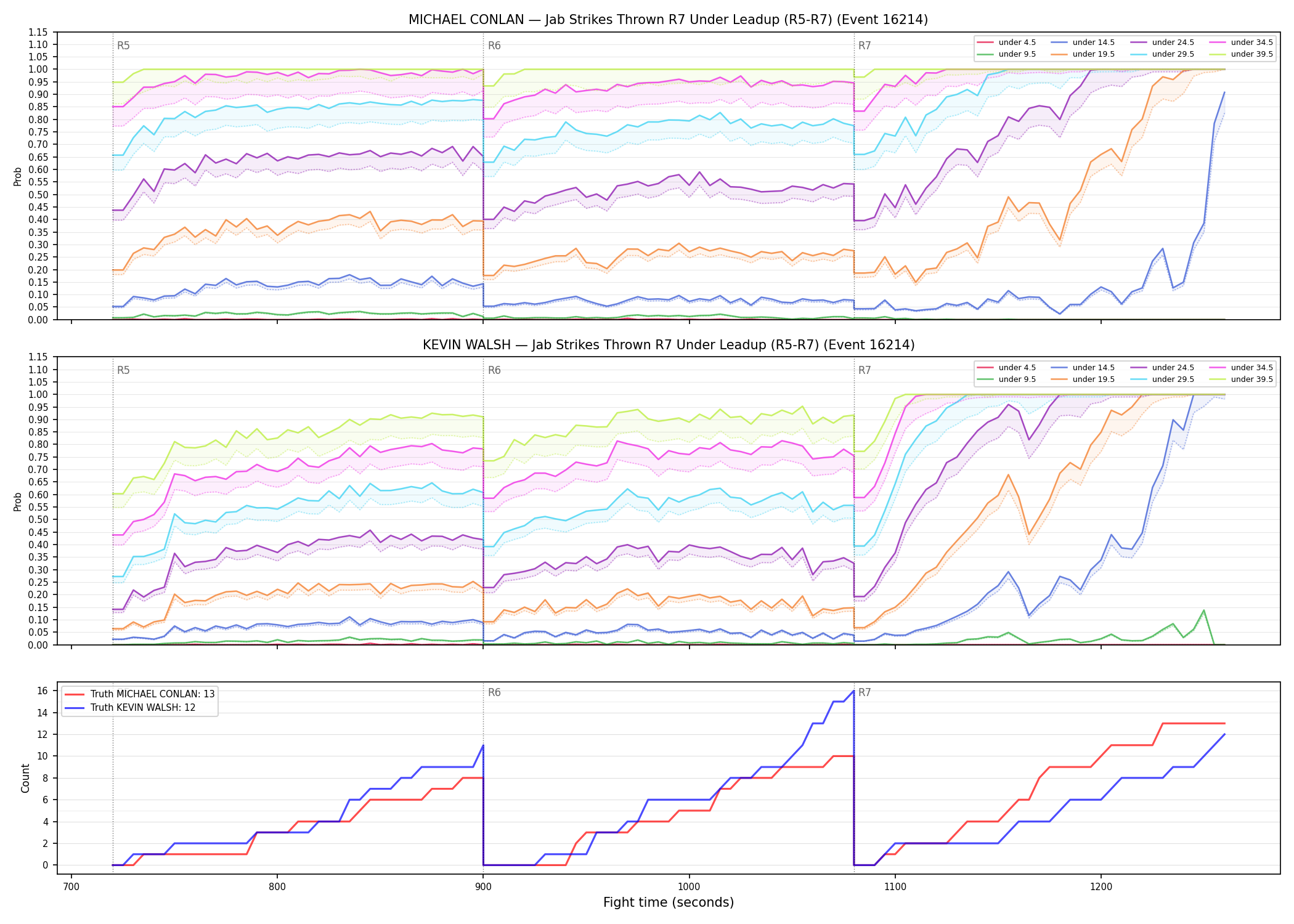 Round: Jab Strikes Thrown — round 7 — leadup — Dev