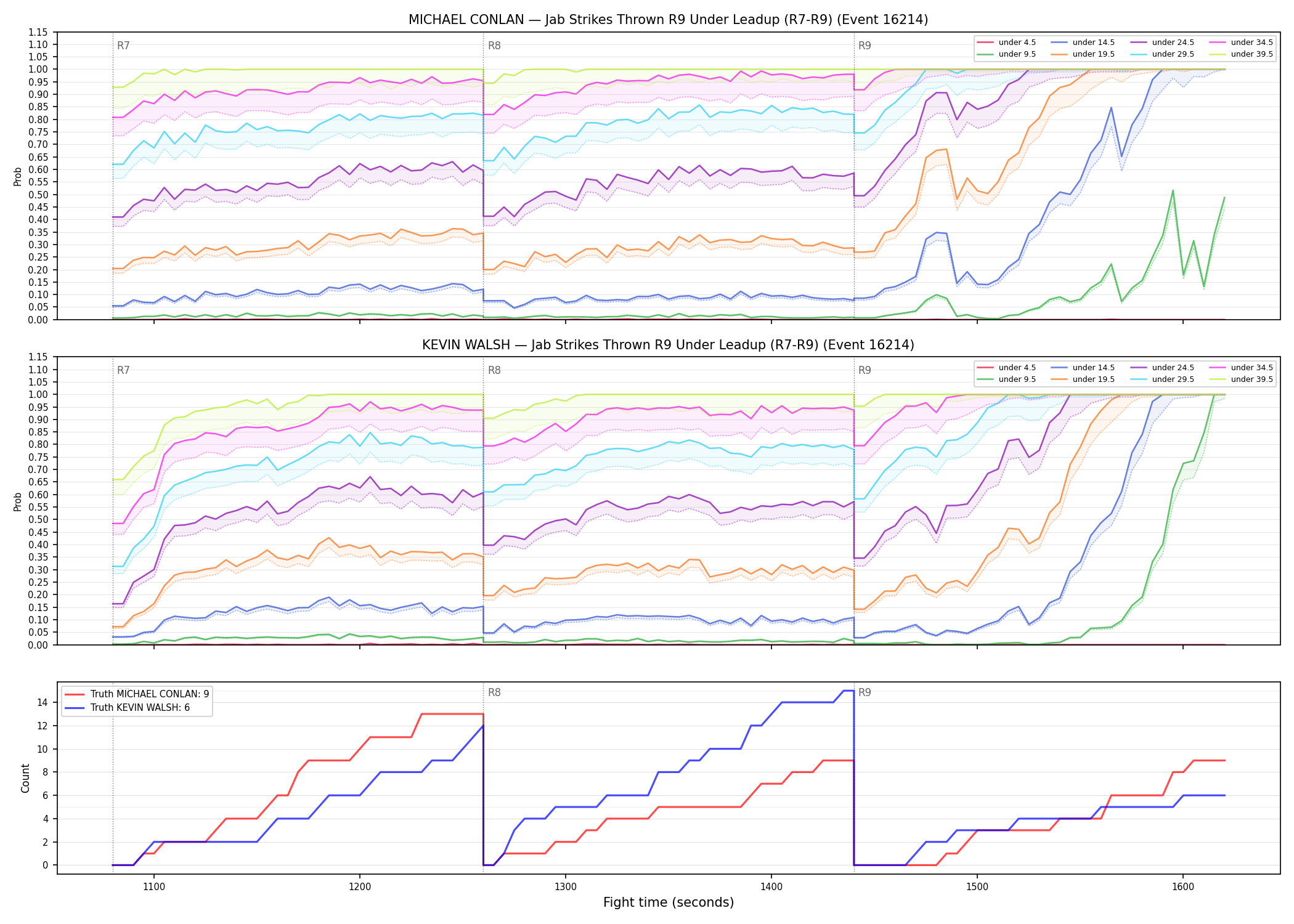 Round: Jab Strikes Thrown — round 9 — leadup — Dev