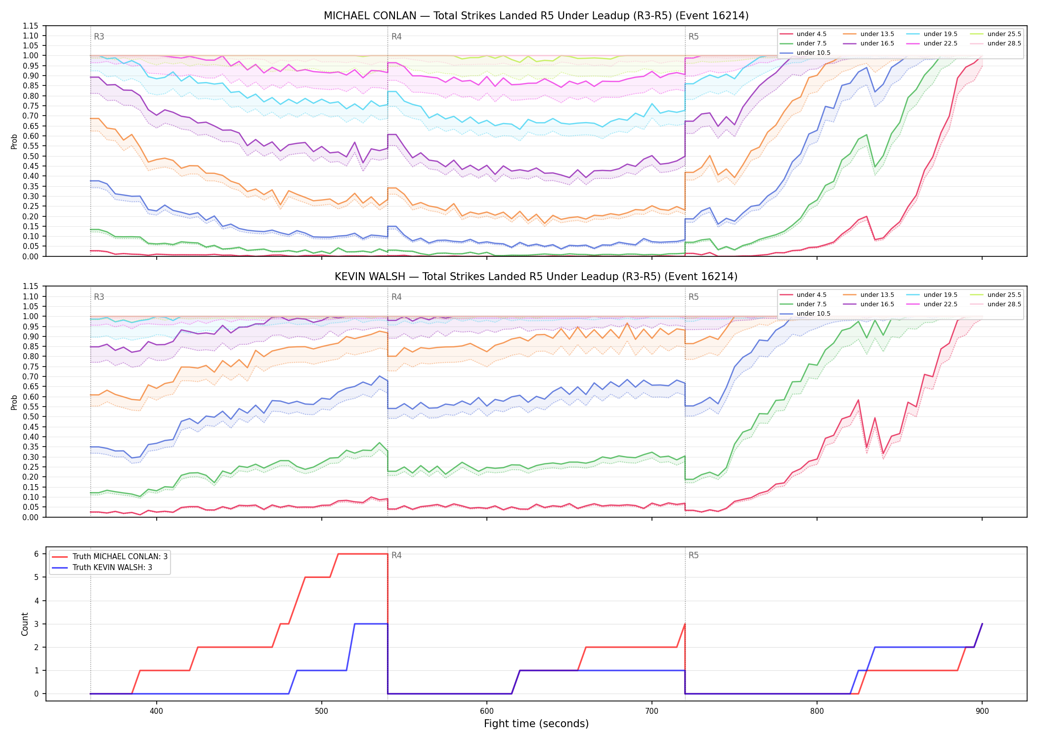 Round: Total Strikes Landed — round 5 — leadup — Dev