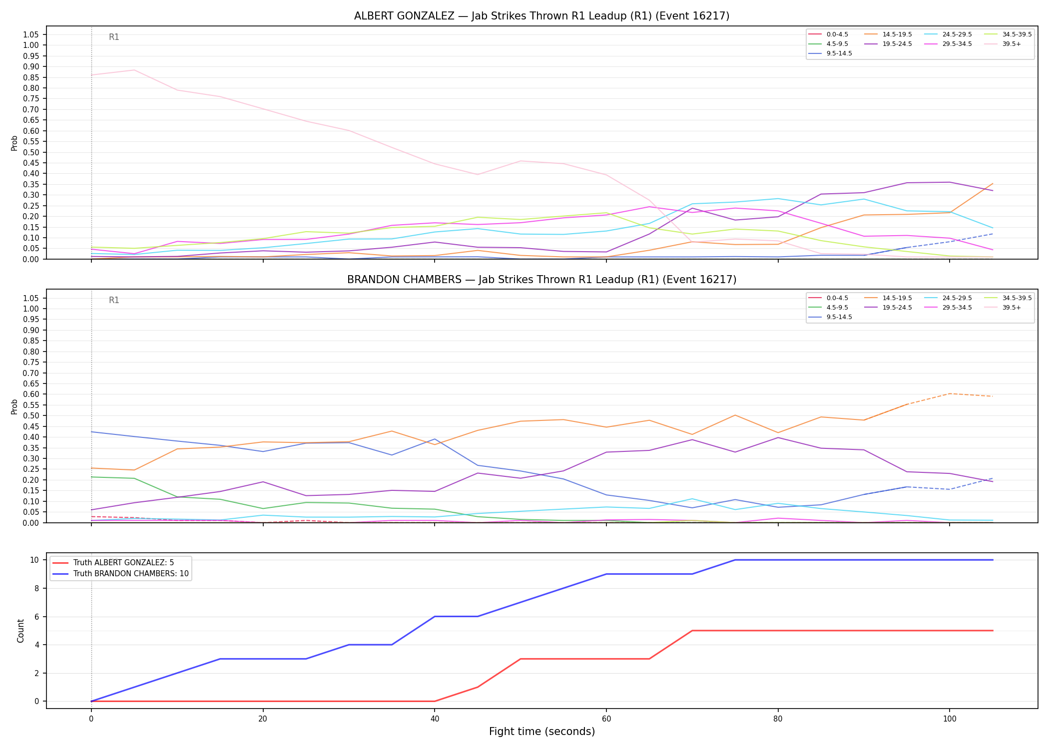 Round: Jab Strikes Thrown — round 1 — leadup — Dev
