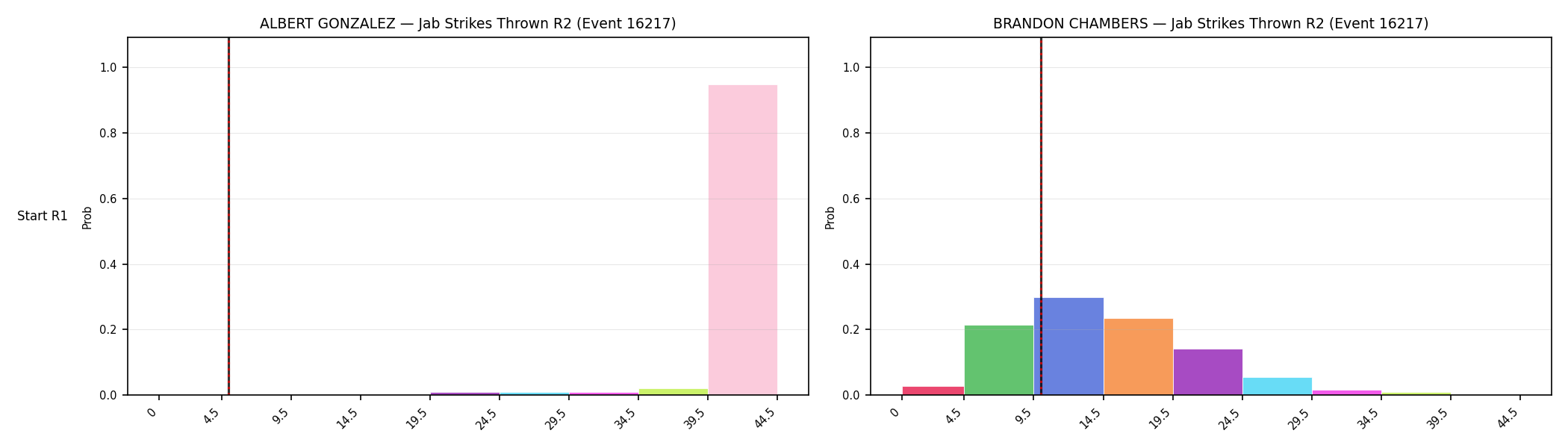 Round: Jab Strikes Thrown — round 2 — snapshots — Dev