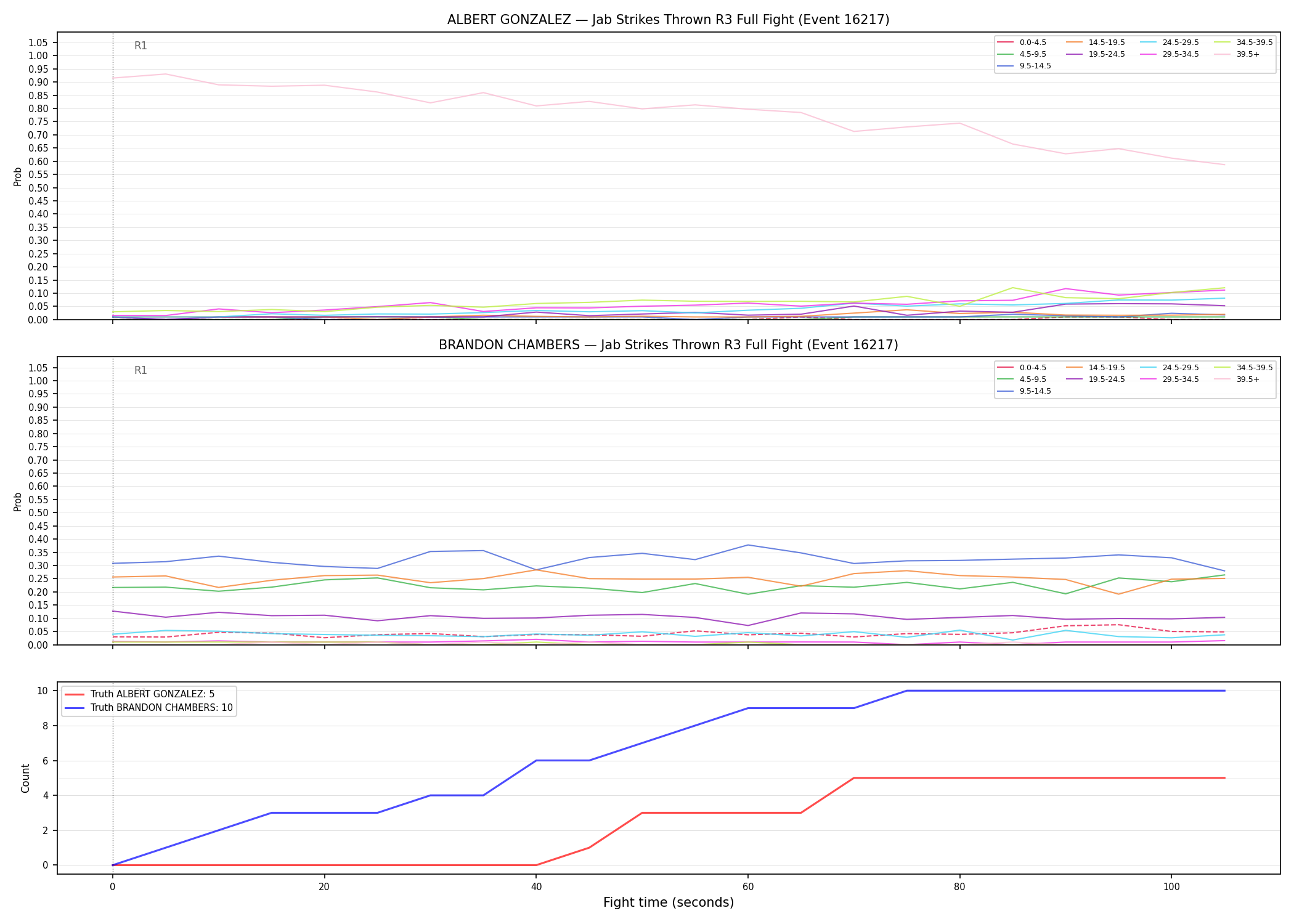 Round: Jab Strikes Thrown — round 3 — fight view — Dev