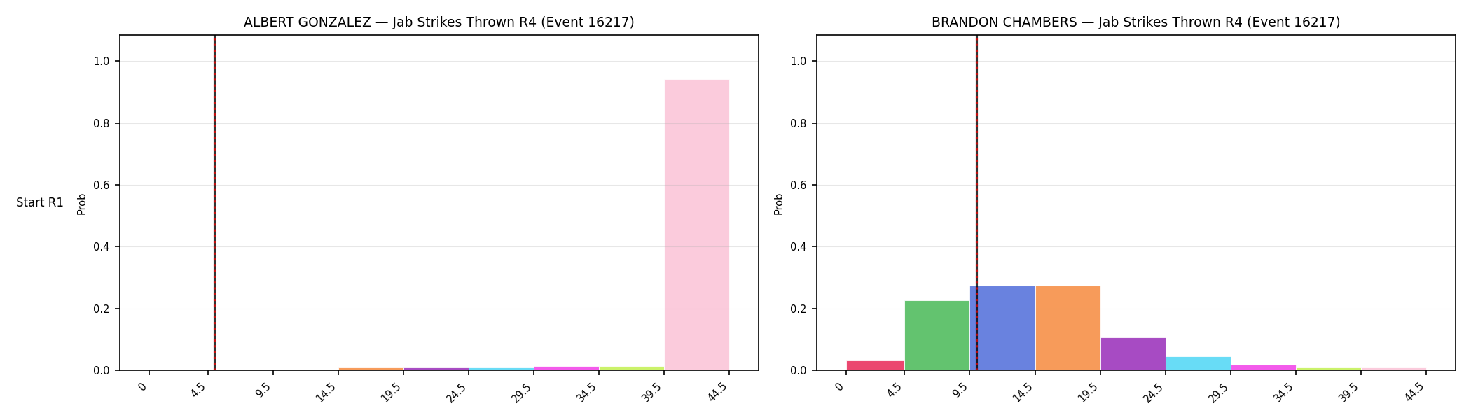 Round: Jab Strikes Thrown — round 4 — snapshots — Dev