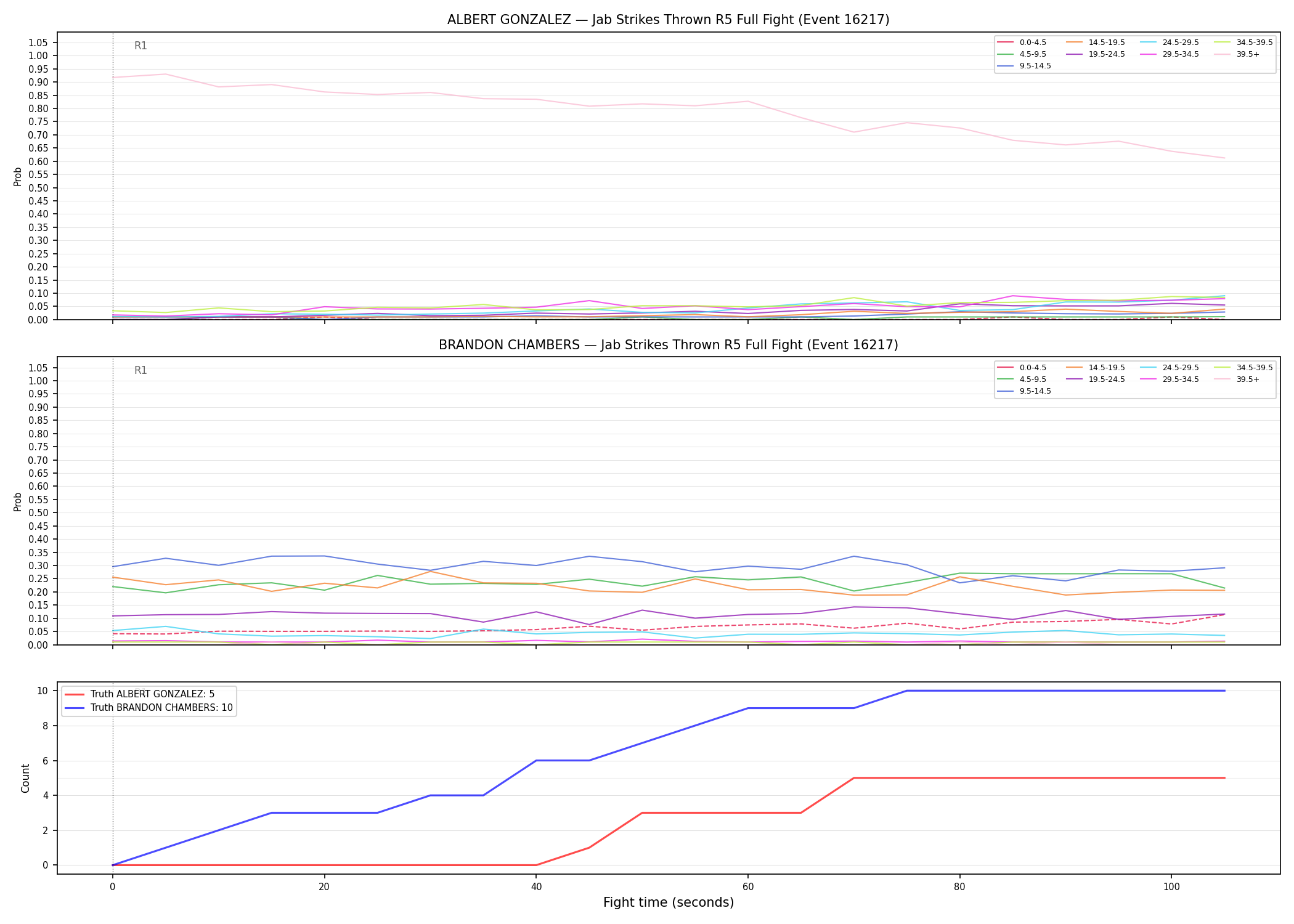 Round: Jab Strikes Thrown — round 5 — fight view — Dev