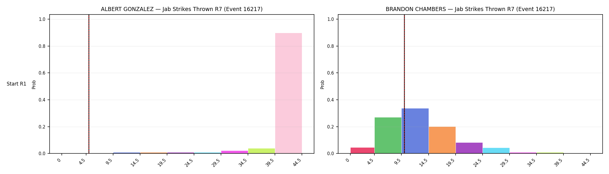Round: Jab Strikes Thrown — round 7 — snapshots — Dev
