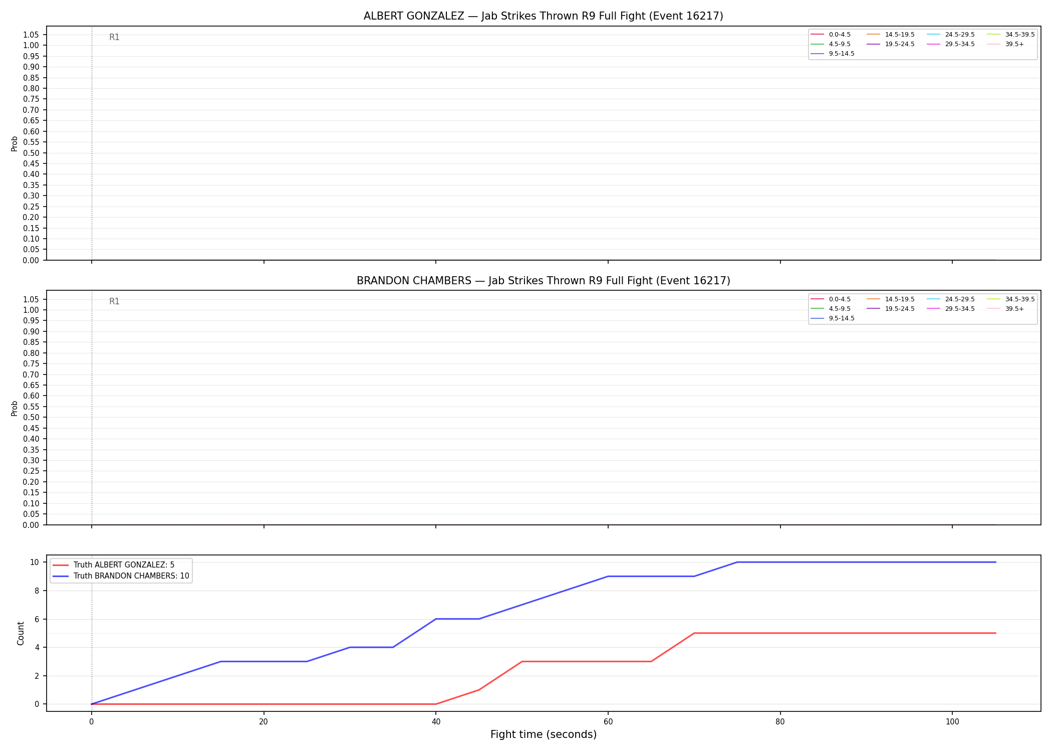 Round: Jab Strikes Thrown — round 9 — fight view — Dev