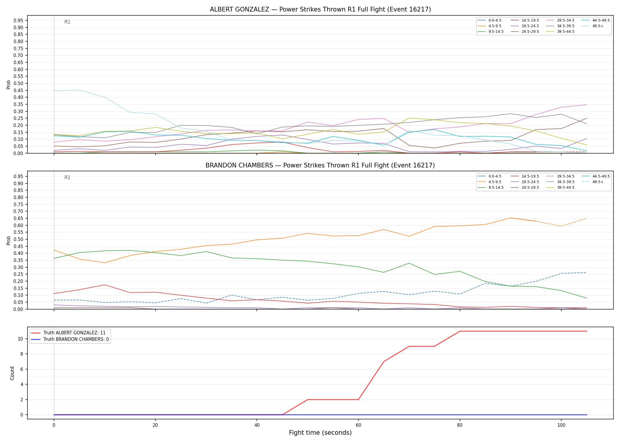 Round: Power Strikes Thrown — round 1 — fight view — Dev