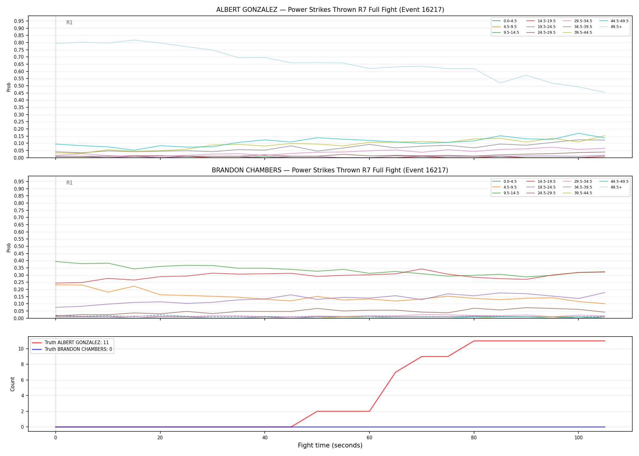 Round: Power Strikes Thrown — round 7 — fight view — Dev