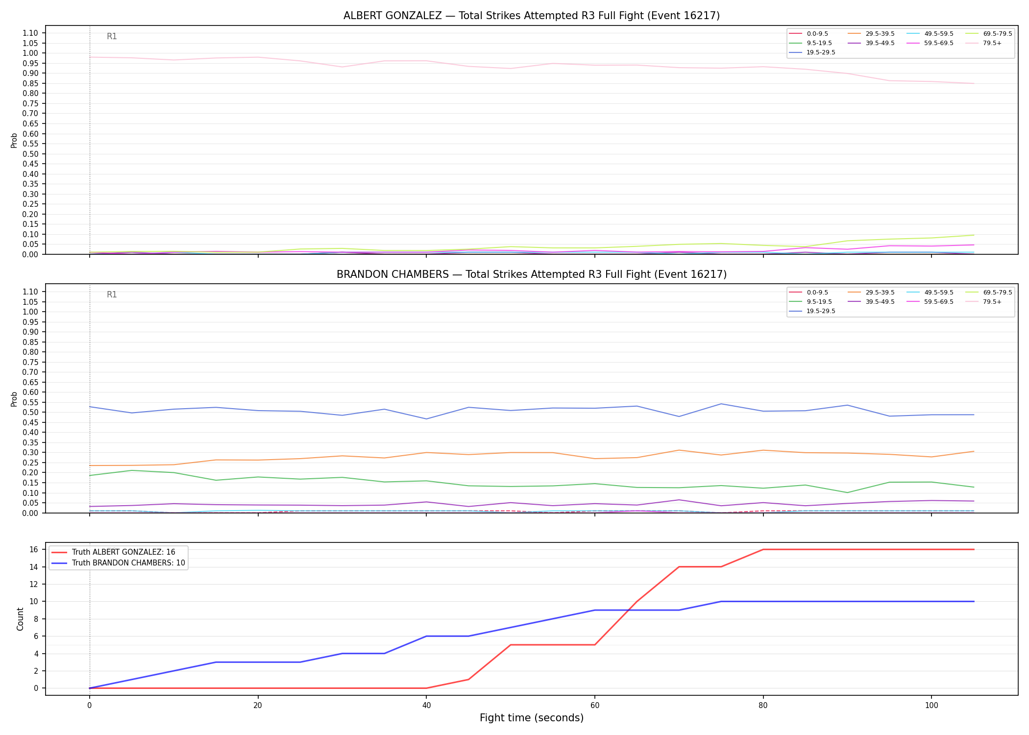 Round: Total Strikes Attempted — round 3 — fight view — Dev
