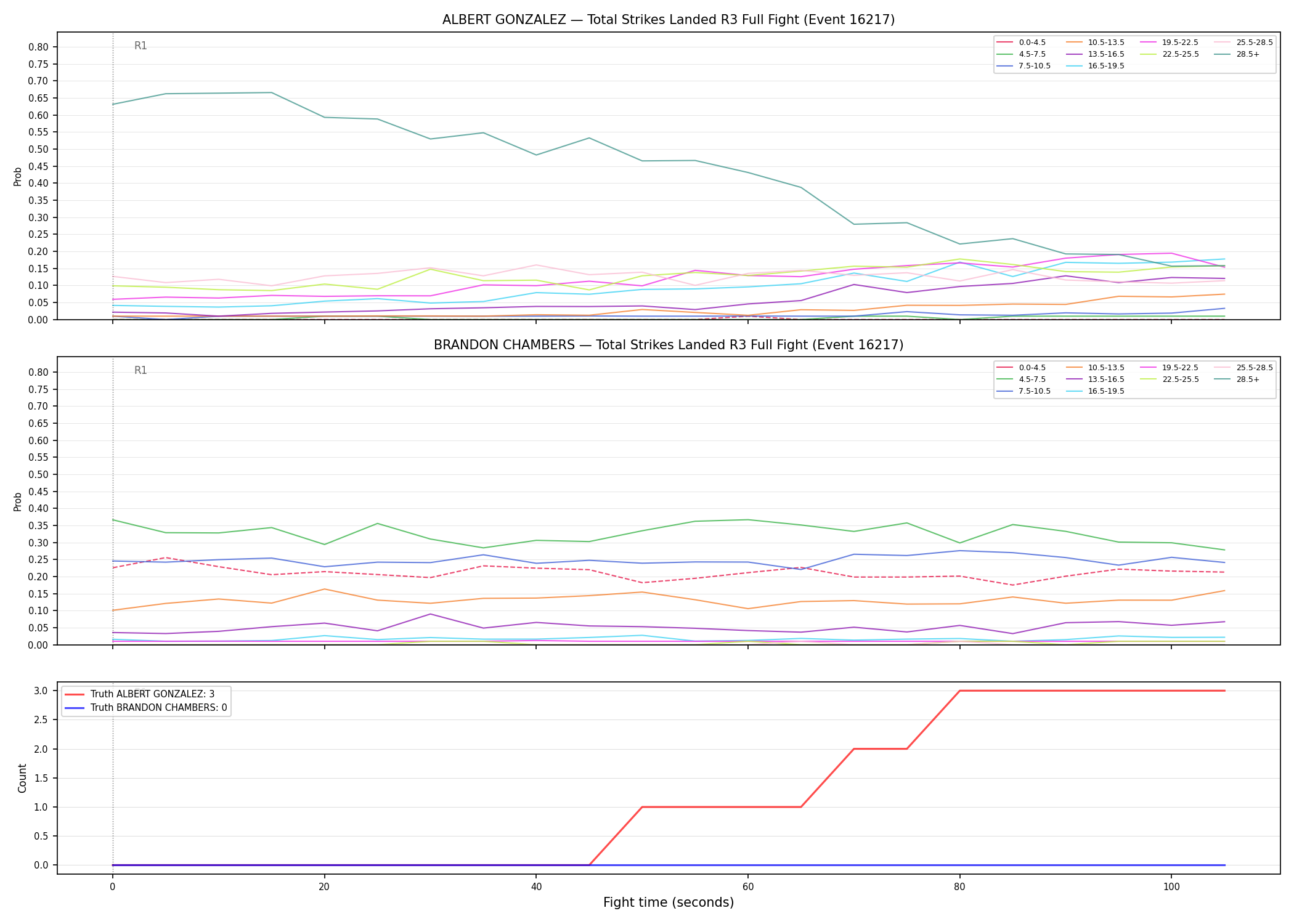 Round: Total Strikes Landed — round 3 — fight view — Dev