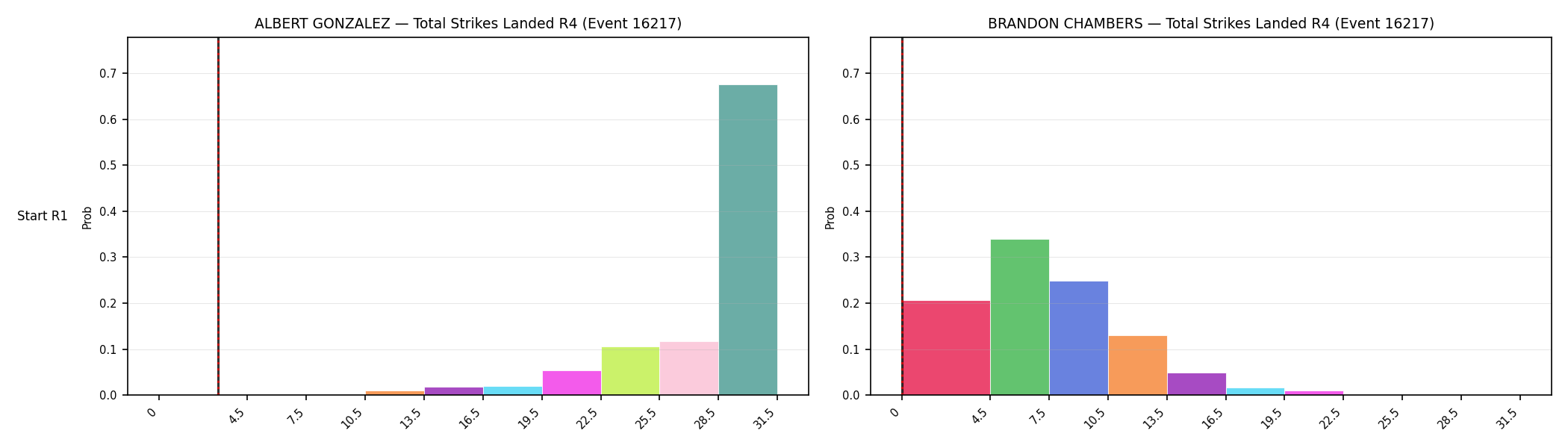 Round: Total Strikes Landed — round 4 — snapshots — Dev