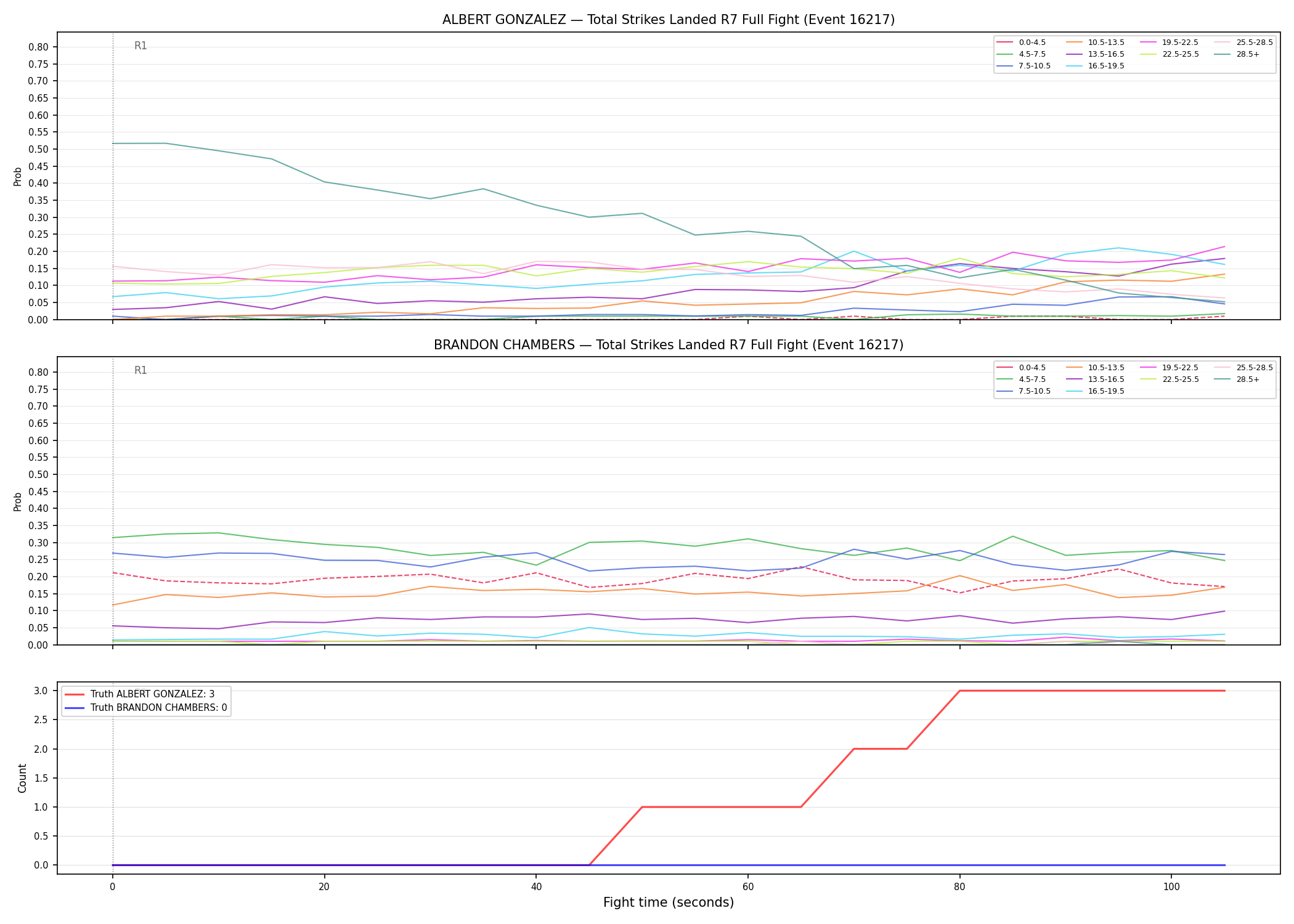 Round: Total Strikes Landed — round 7 — fight view — Dev