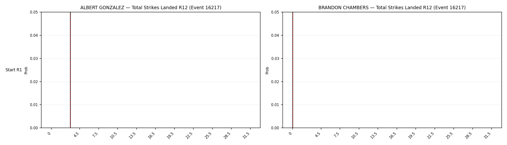 Round: Total Strikes Landed — round 12 — snapshots — Dev