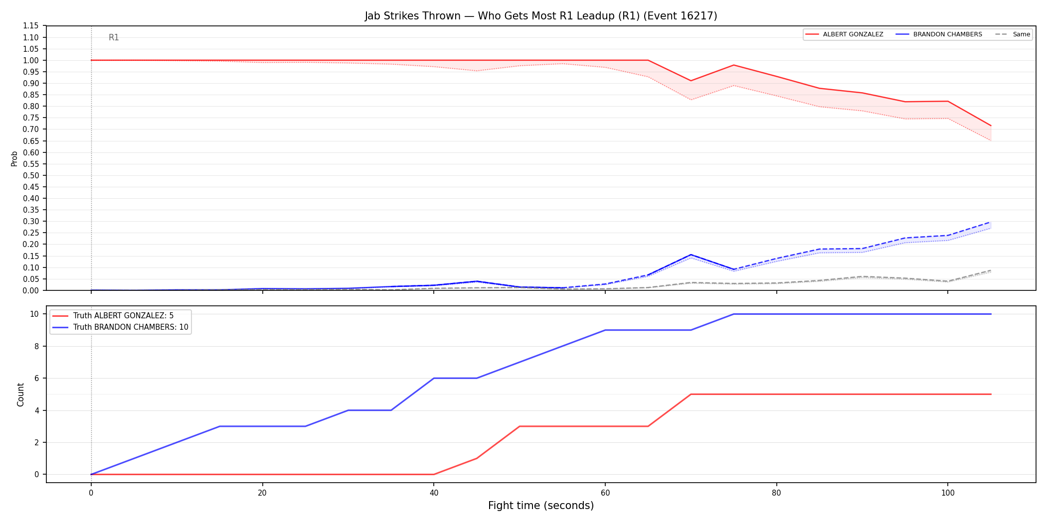 Round: Jab Strikes Thrown — round 1 — leadup — Dev