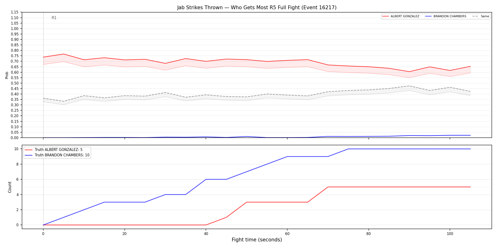 Round: Jab Strikes Thrown — round 5 — fight view — Dev