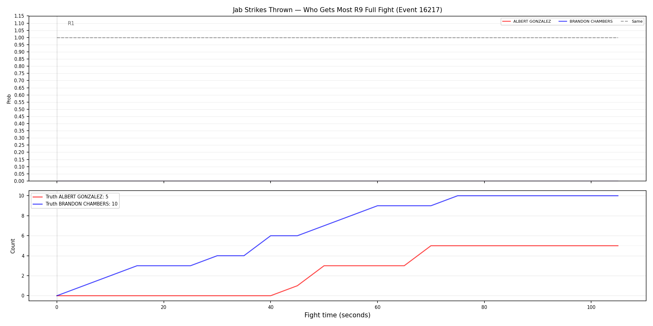 Round: Jab Strikes Thrown — round 9 — fight view — Dev