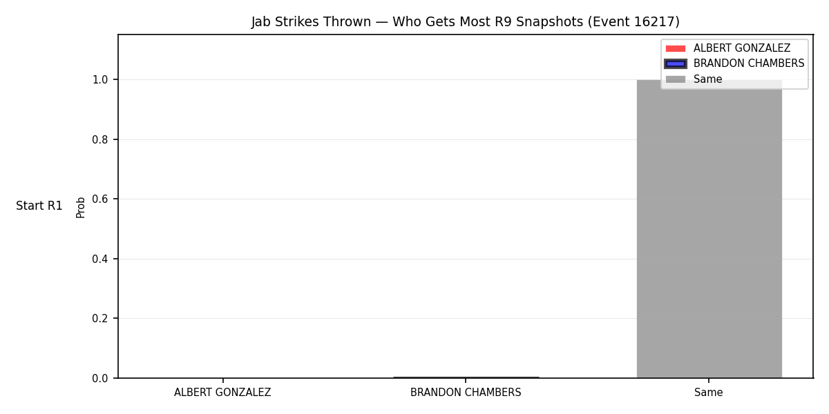 Round: Jab Strikes Thrown — round 9 — snapshots — Dev