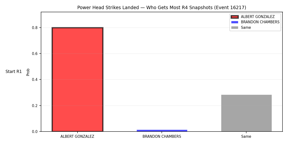 Round: Power Head Strikes Landed — round 4 — snapshots — Dev