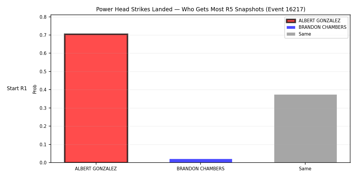 Round: Power Head Strikes Landed — round 5 — snapshots — Dev