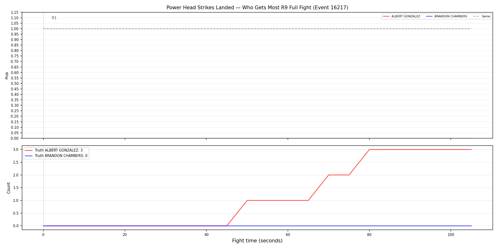Round: Power Head Strikes Landed — round 9 — fight view — Dev