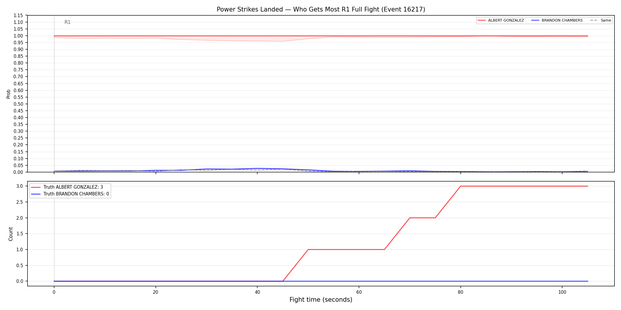 Round: Power Strikes Landed — round 1 — fight view — Dev
