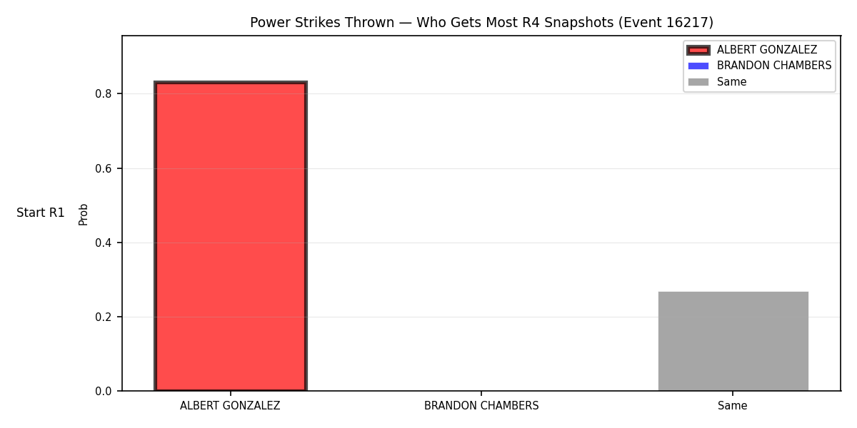 Round: Power Strikes Thrown — round 4 — snapshots — Dev